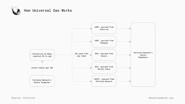 一文详解 Particle Network如何通过多元化堆栈实现「通用」链抽象