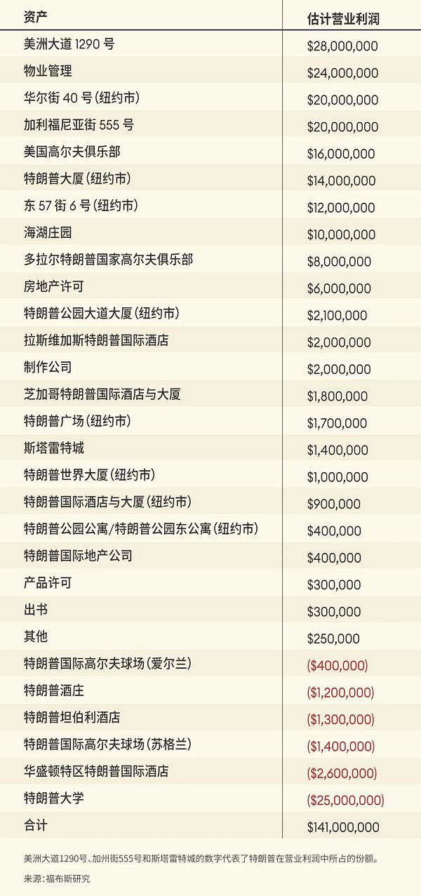 特朗普是如何在白宫赚到5.5亿美元的？